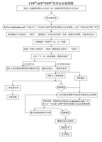 CFP国际金融理财师认证流程图