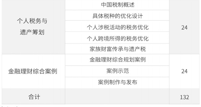 cfp培训课程具体内容（3）