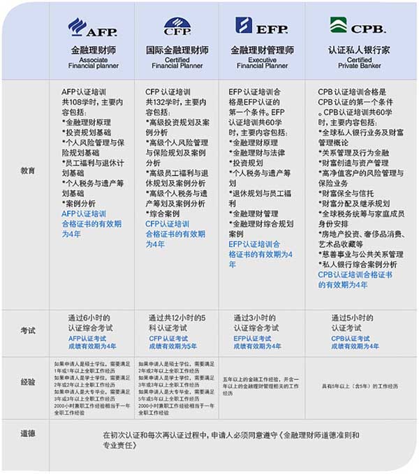 CFP系列认证标准