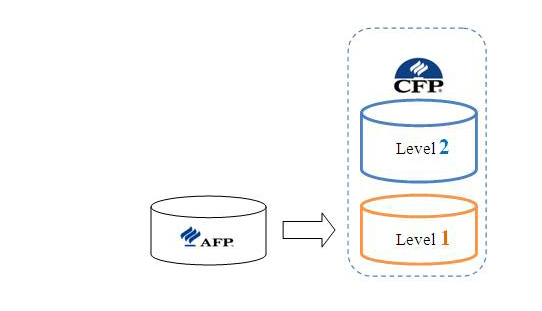 AFP资格认证与CFP资格认证路径图