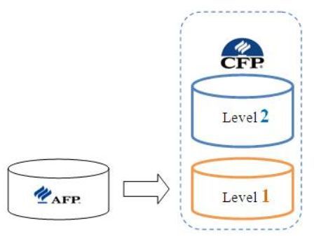 AFP和CFP的关系