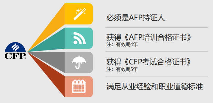 CFP取证流程详解