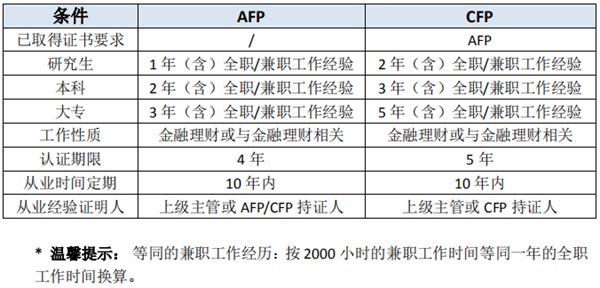 考CFP的条件