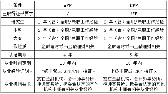报考AFP和CFP认证条件图 
