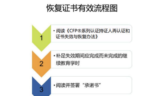 CFP恢复证书流程图