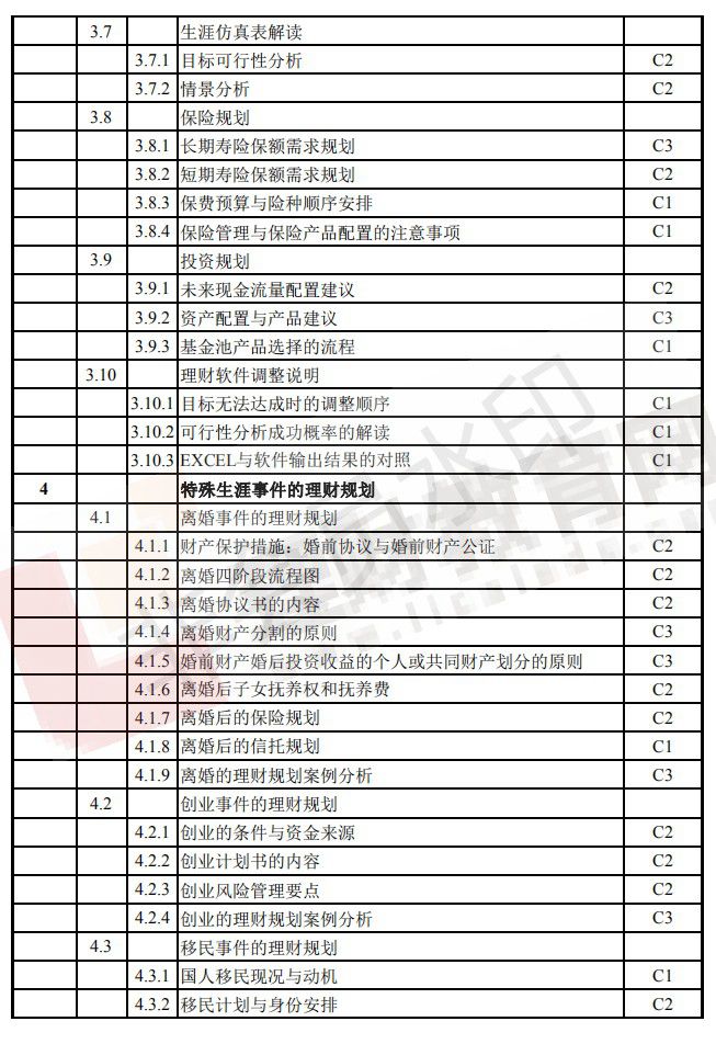 CFP考试大纲（19）