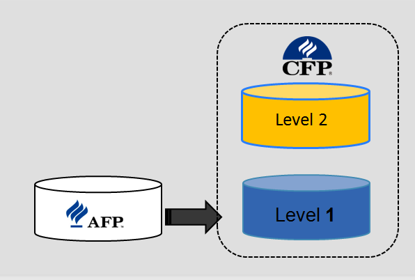 AFP与CFP认证的关系