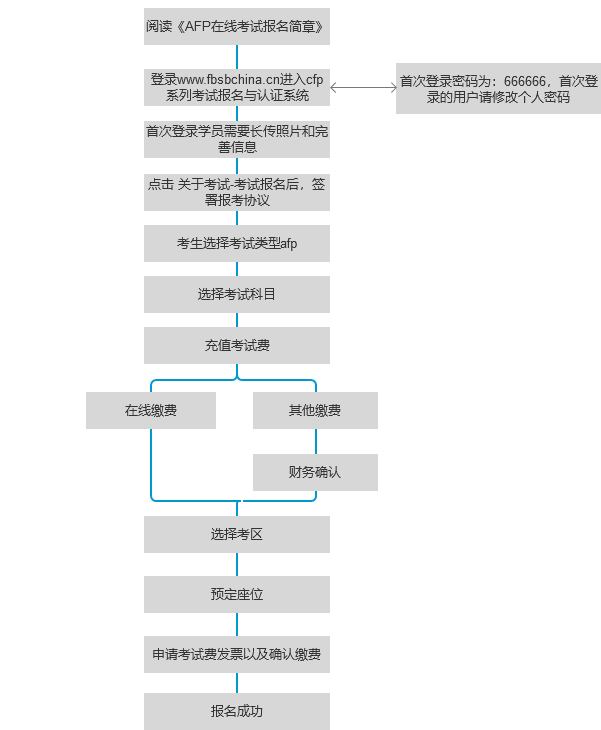 AFP报名流程图