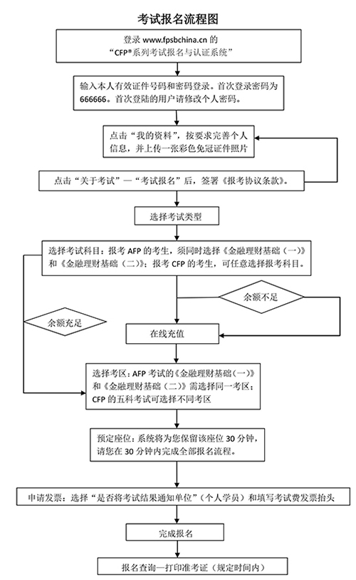 cfp的报考流程详解