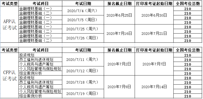 2020年7月AFP考试时间