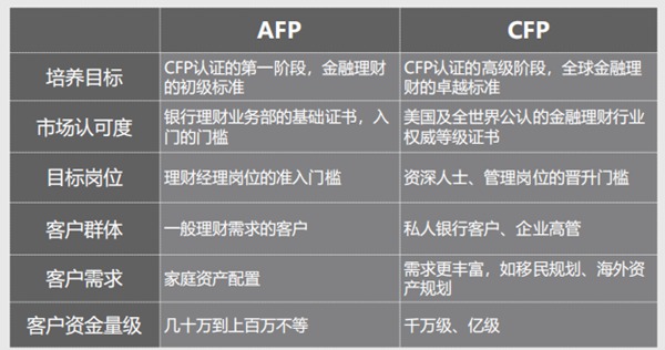 AFP证书和CFP证书有哪些不一样