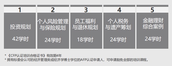 CFP考试科目具体内容