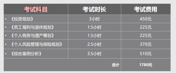 CFP考试科目、考试时长、考试费用表