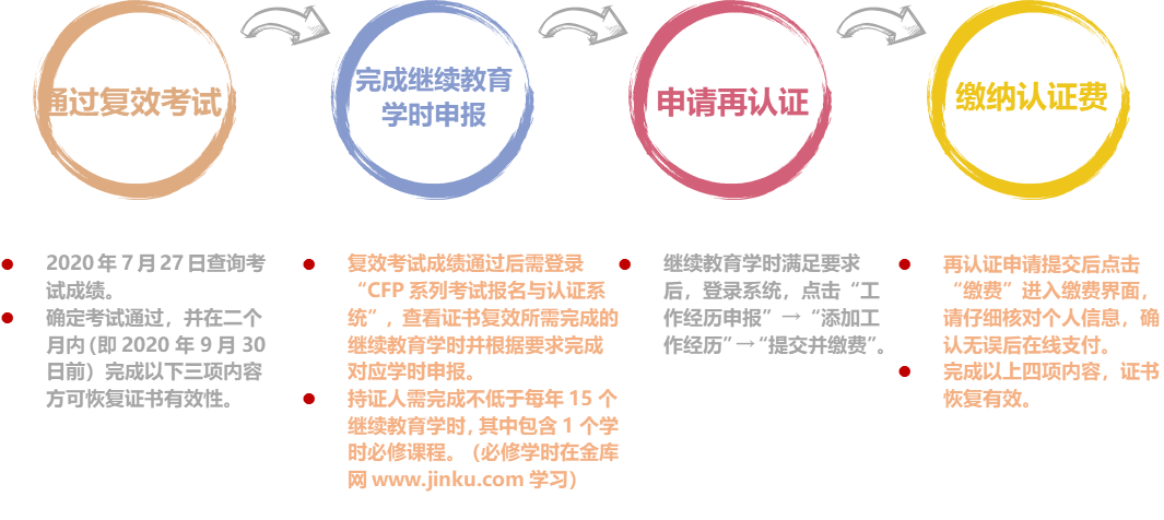 失效2-5年的CFP系列证书恢复再认证指南