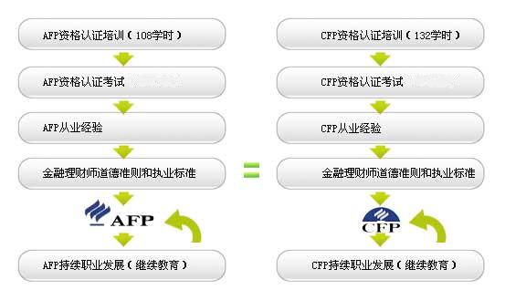 AFP/CFP两级资格认证体系示意图