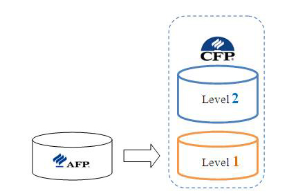 AFP/CFP两级资格认证体系示意图