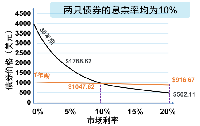 债券利率敏感性与期限的关系.png