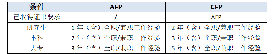 AFP和CFP证书认证区别.png