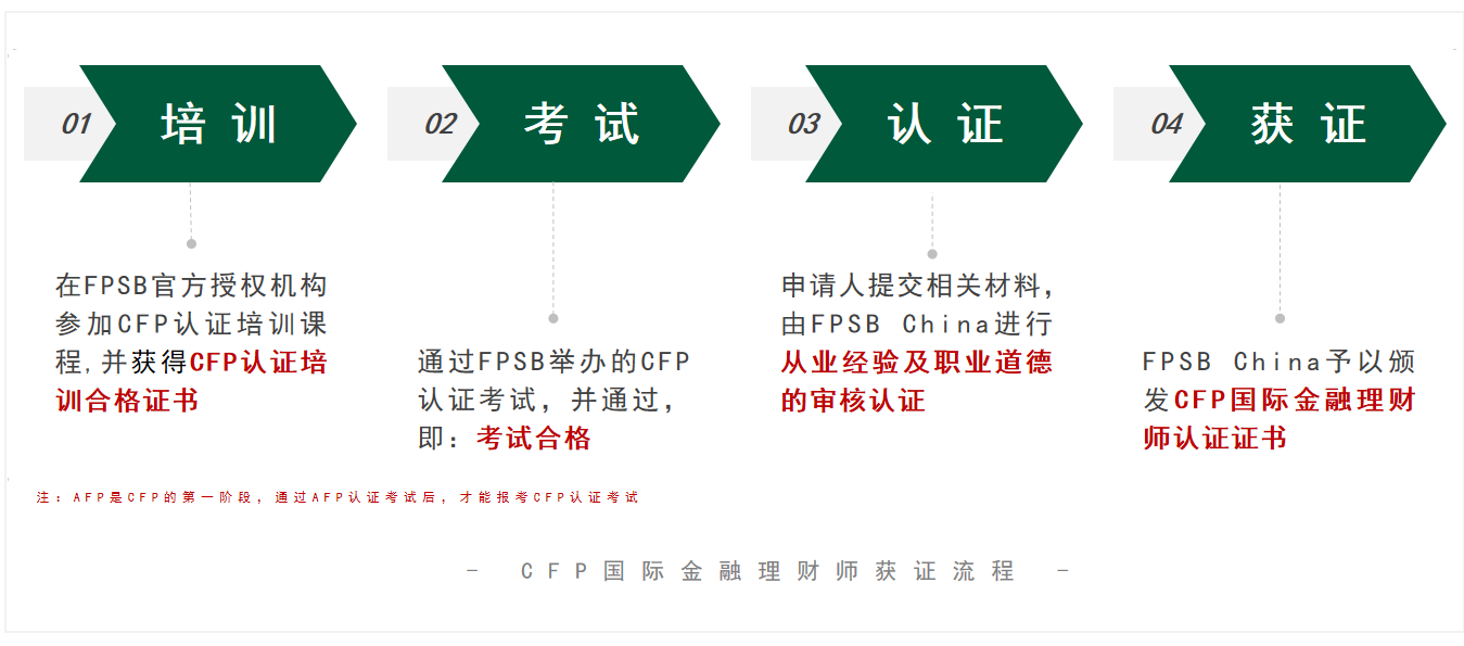 CFP获证流程.png