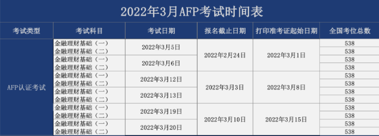 2022年3月AFP考试报名时间通知