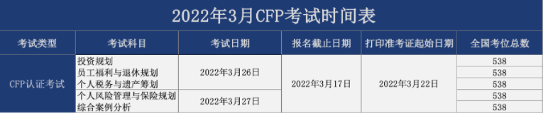 2022年3月CFP考试时间官方通知