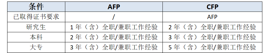 金融资格证书报考条件