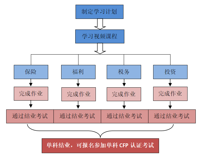 CFP培训考试费用流程