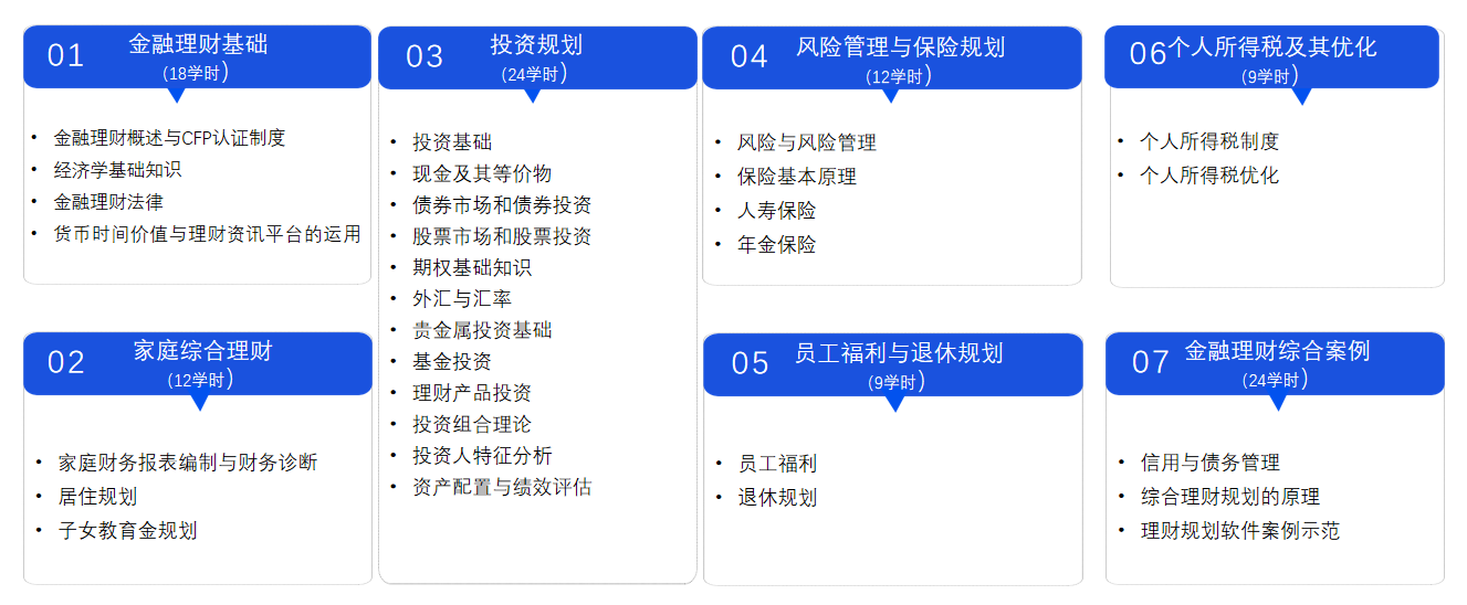 金融理财师培训内容