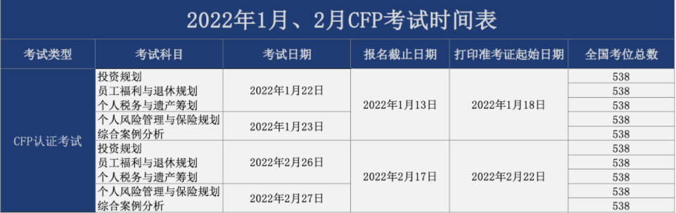 2022年1-2月CFP考试时间
