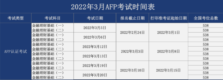 2022年3月AFP考试时间