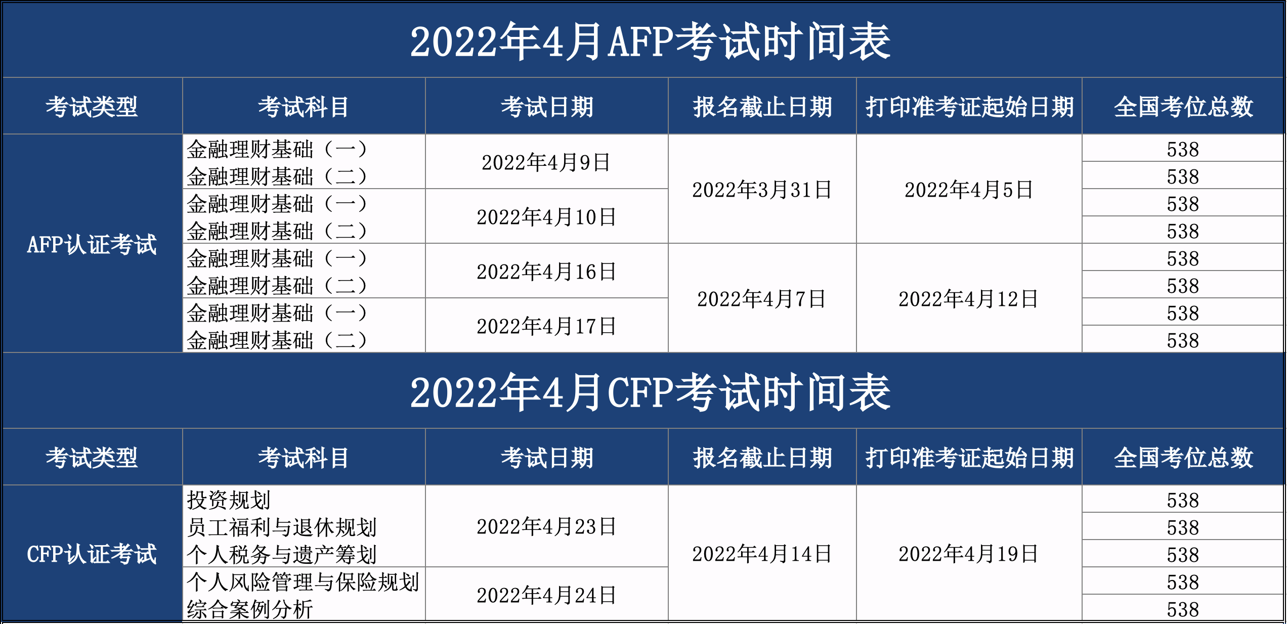 2022年4月AFP考试时间和报名安排