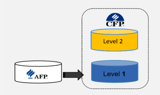 AFP和CFP的关系