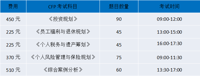 CFP 考试科目和题目数量