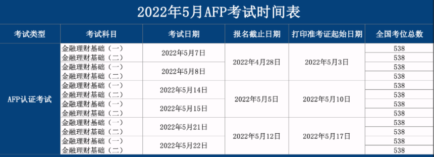 2022年5月AFP考试时间