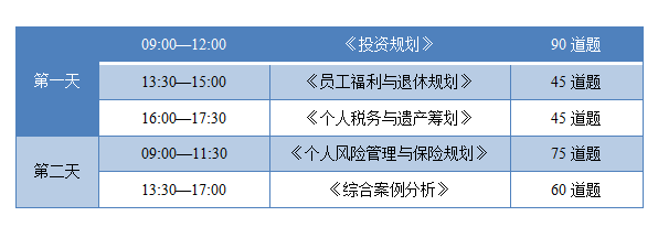 CFP各科目考试时长