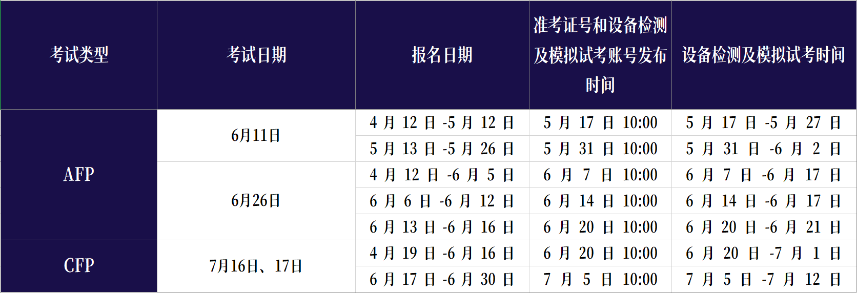 CFP设备检查及模拟考试时间