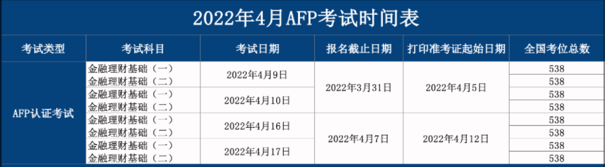 2022年4月AFP考试时间