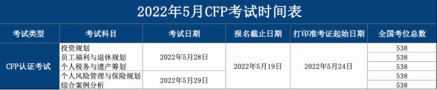 2022年CFP考试时间（5月份）
