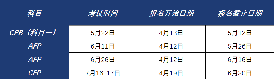 2022年CFP考试时间（7月份）