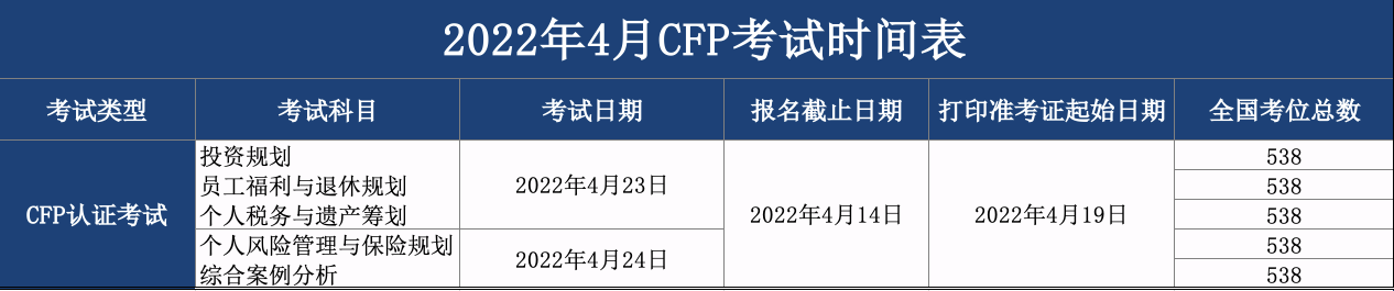 2022年4月CFP考试报名时间