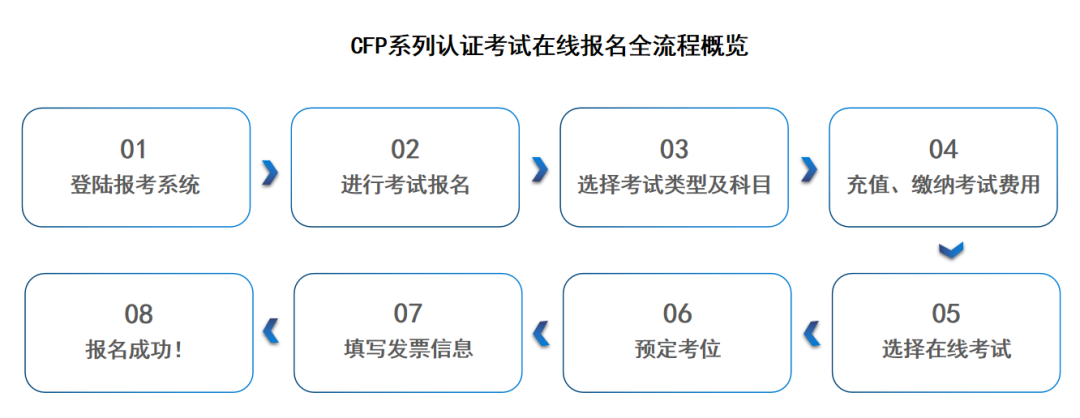 AFP在家考试报名流程