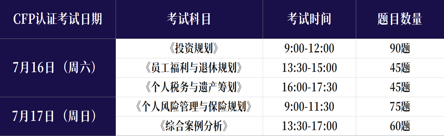 各科目CFP考试时间安排