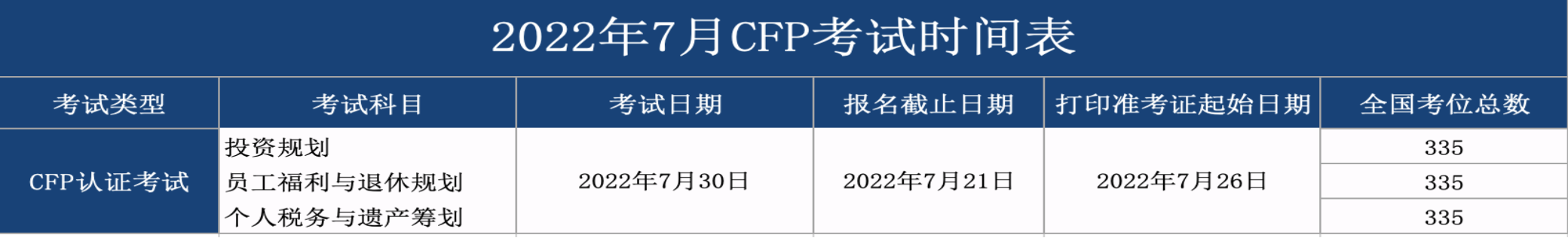 2022年7月CFP报名时间
