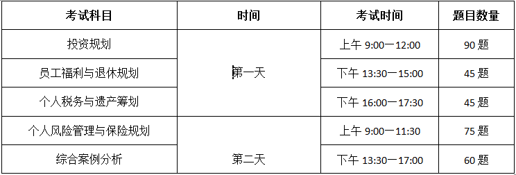 cfp每门科目几道题