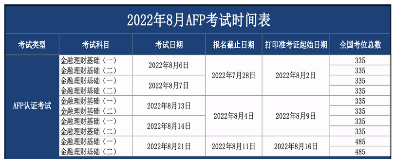 2022下半年(78月)AFP考试时间