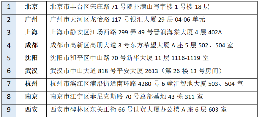 AFP考试报名地点