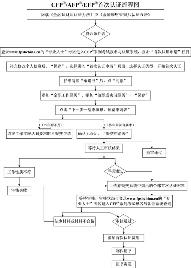 AFP认证流程