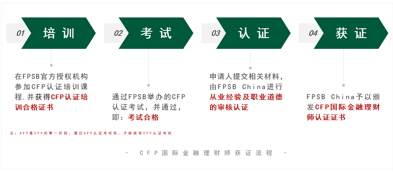 CFP报名条件