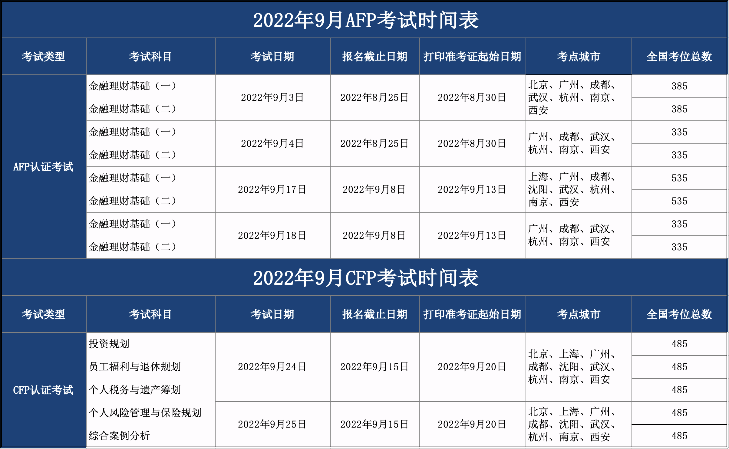 9月AFP及CFP考试时间