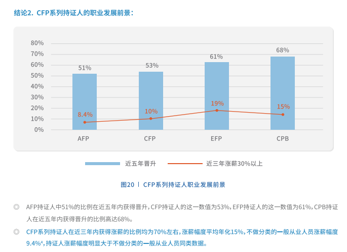 cfp持证人薪资